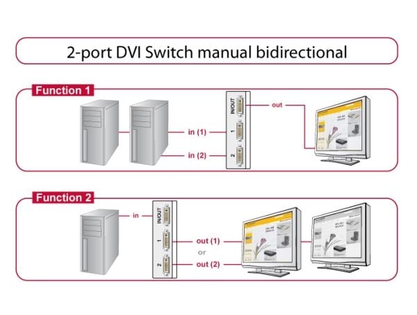 Delock Switch DVI 2 port manual bidirectional - Skjerm-switch - 2 x DVI - stasjonær