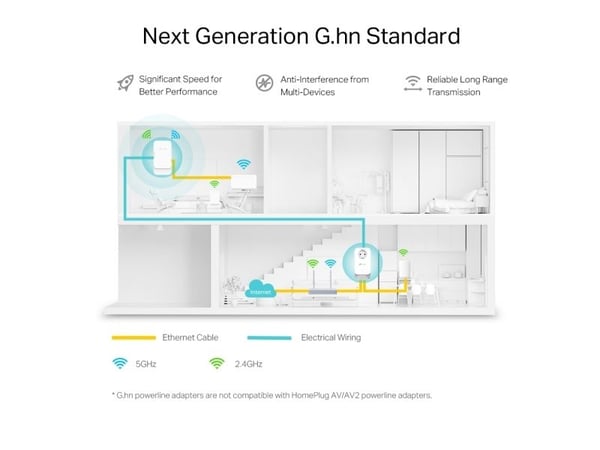 TP-Link PGW2440 KIT, 1428 Mbps, IEEE 802.11a, IEEE 802.11ac, IEEE 802.11ax, IEEE 802.11b, IEEE 802.11g, IEEE 802.11n, G1000, Ethernet, G1000, E Fi ...
