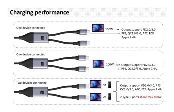 USB-C till 2x USB-C 100W laddningskabel 1,5 m PD QC PPS