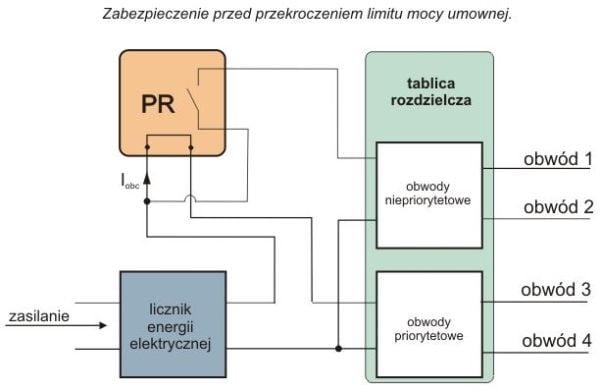 F&F Prioriteettirele läpivientikanavalla 230V 16A - PR-613