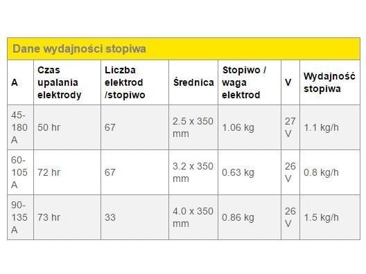 ESAB ELECTRODA OK92.58 FI 3,2 mm 0,7 kg DO ŻELIWA