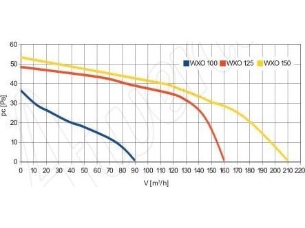 AWENTA väggventilator WXO150H Orbit Ø150 mm 210 m3/h 18W 230V med fuktgivare och timerströmbrytare vit