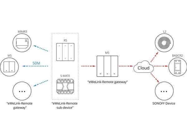 Sonoff 2-kanals väggbrytare Smart Wi-Fi M5-2C-80