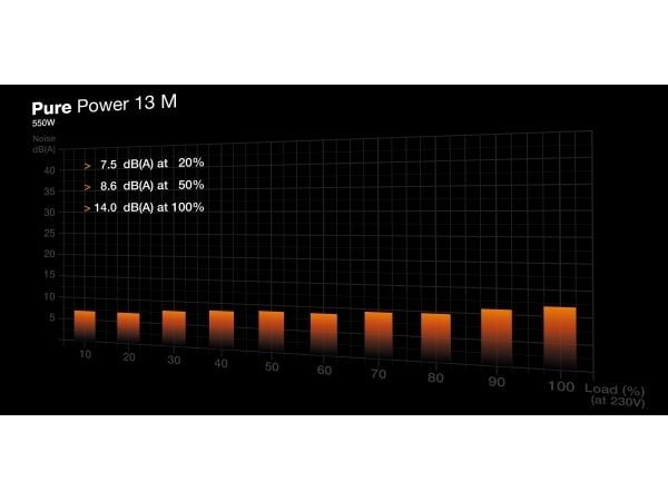 be quiet! Pure Power 13 M - Strømforsyning (intern) - ATX12V 3.1/ EPS12V 2.92 - 80 PLUS Gold - Cybenetics Gold - AC 100-240 V - 550 watt - aktiv PF...
