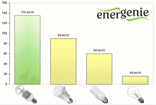 EnerGenie A Premium High Efficiency LED Lamp plastique, 10 W, E27, Blanc de la CE led1027–01