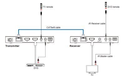 VivoLink - Extender Kit - video/ljud/infraröd/seriell förlängare - HDBaseT, HDMI, RS-232 - över CAT 6a/7 - upp till 150 m