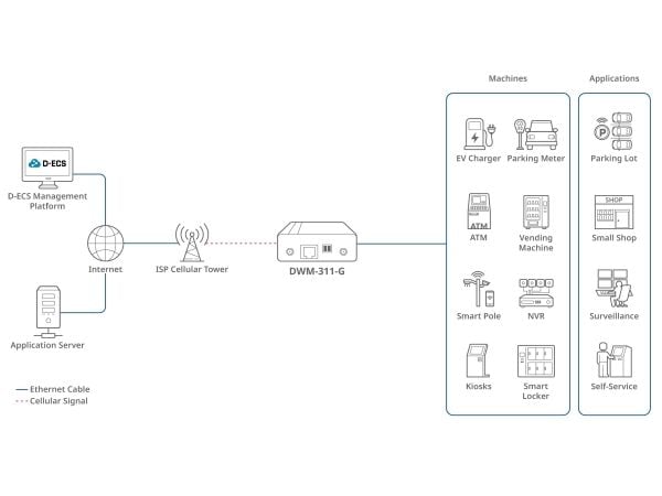 D-Link DWM-311-G - Trådløst mobilmodem - 5G LTE - 3,4 Gbps
