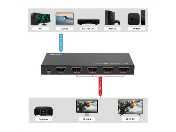 HDMI-jakaja 1x4, 4K60Hz