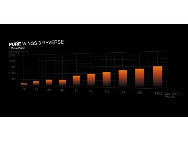 be quiet! Pure Wings 3 120mm | PWM Reverse Triple-Pack, Vifte, 12 cm, 1500 RPM, 80 m³/t, Svart