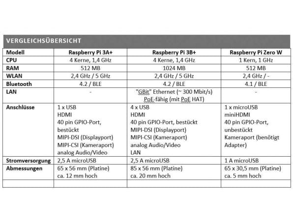 Raspberry Pi SC0130(J)