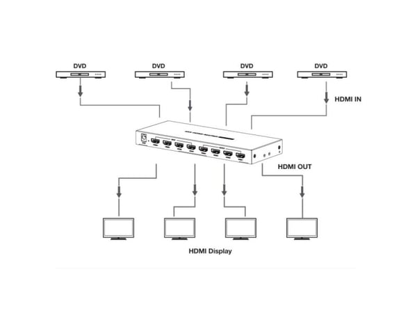 Techly IDATA HDMI-MX44, AV-matrisevelger, 18 Gbit/s, 4096 x 2160 piksler, 4096 x 2160 piksler, 1.4/2.2, 480i@60Hz, 480p@60Hz, 576i@50Hz, 576p@50Hz,...