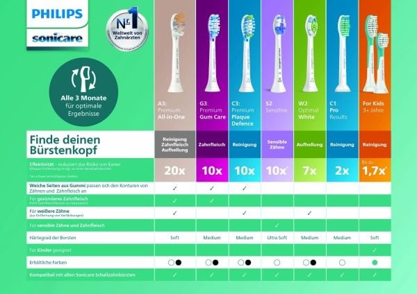 Philips oral irrigator, vanntrykkregulator, 550 ml vannbeholder, 2 festedyser (HX3711/20)