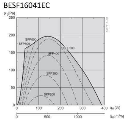 EXHAUSTO BESF16041EC laatikkopuhallin EC-moottorilla ja F-pyörällä, Ø200 mm, 1x230 V. Ilmavirta 970 m³/h 125 Pa:n paineella.