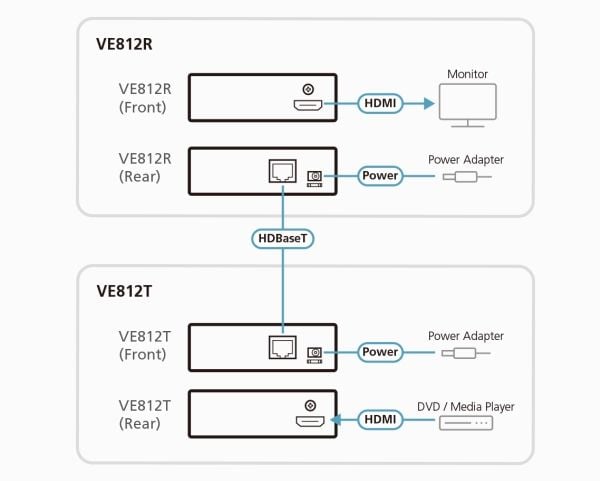 ATEN VE812 HDMI over Single Cat 5 Extender - Förlängd räckvidd för audio/video - över CAT 5 - upp till 100 m - för ATEN VM5404HA, VM5808HA, VP2730;...