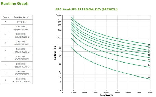 APC Smart-UPS On-Line UPS-enhed Dobbeltkonvertering (online) 8 kVA 8000 W 10 AC stikkontakt(er)