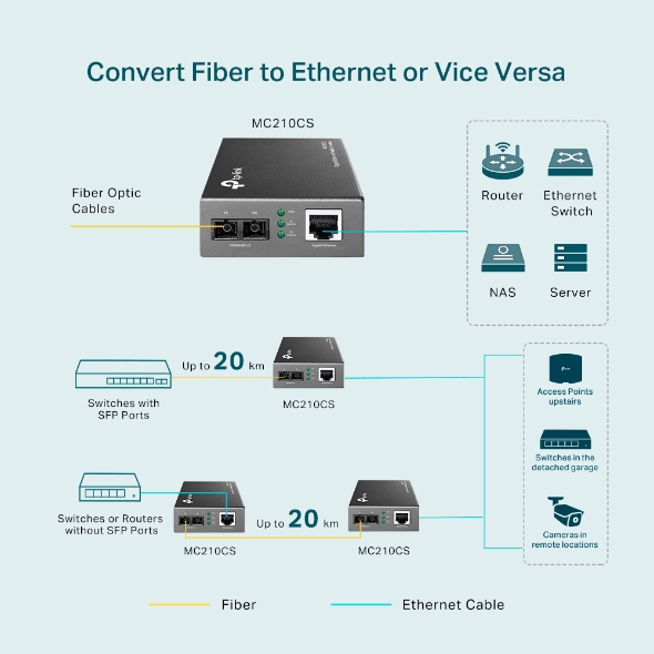 TP-Link MC210CS verkon mediamuunnin 1000 Mbit/s 1310 nm Yksittäistila Musta