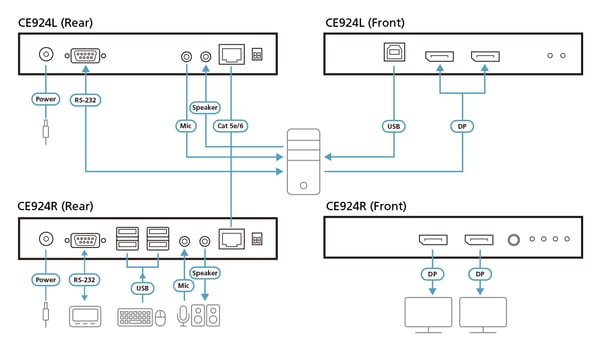 ATEN USB DisplayPort Dual View HDBaseT™ 2.0 KVM-extender (4K vid 100 m för Single View)