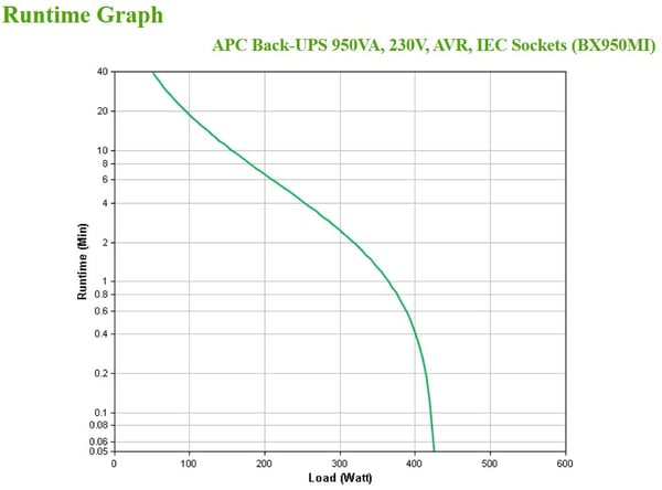 APC BX950MI UPS-enhed Interaktivt indgangsstik 0,95 kVA 520 W 6 AC stikkontakt(er)
