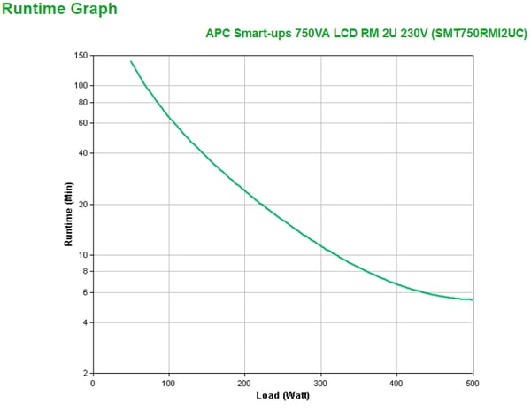 APC SMT750RMI2UC UPS-enhed Interaktivt indgangsstik 0,75 kVA 500 W 4 AC stikkontakt(er)