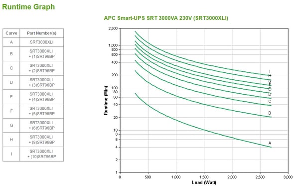 APC SRT3000XLI UPS-enhed Dobbeltkonvertering (online) 3 kVA 2700 W 10 AC stikkontakt(er)