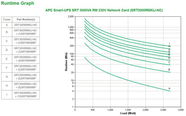 APC Smart-UPS On-Line SRT UPS-enhed Dobbeltkonvertering (online) 3 kVA 2700 W