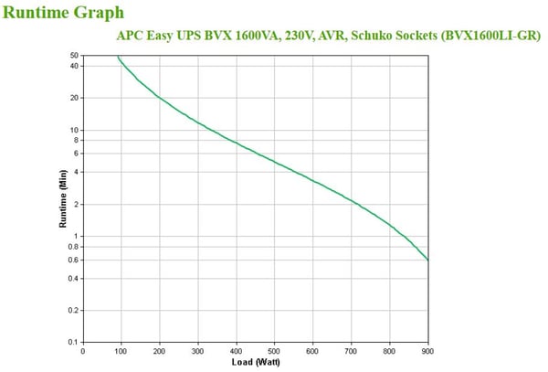APC Easy UPS UPS-enhed Interaktivt indgangsstik 1,2 kVA 650 W 4 AC stikkontakt(er)