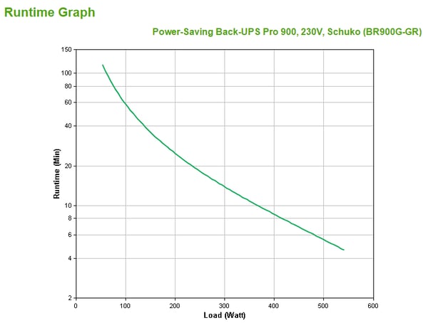 APC Back-UPS Pro strömskydd (UPS) Linjeinteraktiv 0,9 kVA 540 W 5 AC-utgångar