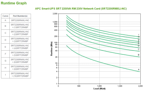 APC SRT2200RMXLI-NC UPS-enhed Dobbeltkonvertering (online) 2,2 kVA 1980 W 12 AC stikkontakt(er)