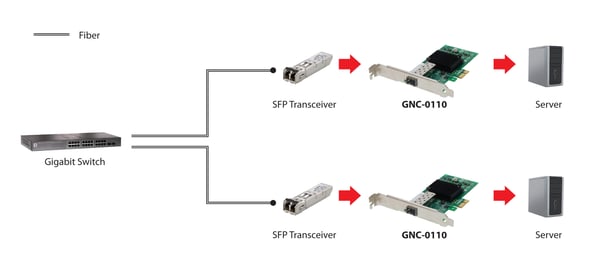 LevelOne GNC-0110 netværkskort Intern Fiber 1000 Mbit/s