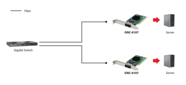 LevelOne GNC-0107 netværkskort Intern Fiber 2000 Mbit/s