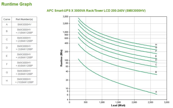APC Smart-UPS strömskydd (UPS) Linjeinteraktiv 3 kVA 2700 W 10 AC-utgångar