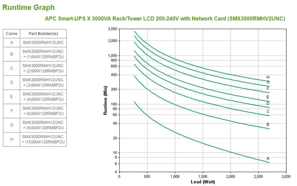 APC Smart-UPS UPS-virtalähde Linjainteraktiivinen 3 kVA 2700 W 9 AC-pistorasia(a)