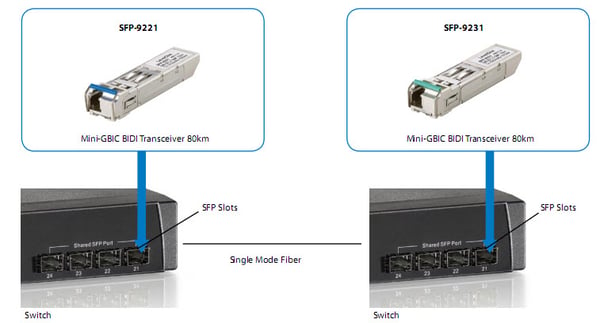 LevelOne SFP-9231 lähetin-vastaanotinmoduuli Valokuitu 1250 Mbit/s