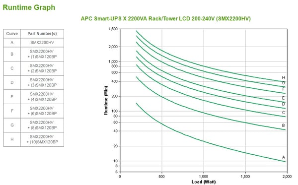 APC Smart-UPS UPS-enhed Interaktivt indgangsstik 2,2 kVA 1980 W 10 AC stikkontakt(er)