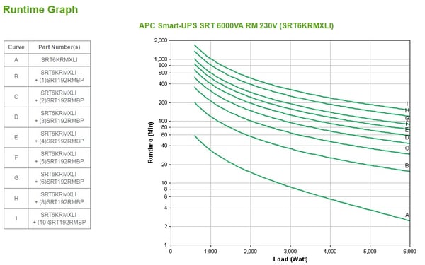 APC Smart-UPS On-Line UPS-virtalähde Taajuuden kaksoismuunnos (verkossa) 6 kVA 6000 W 10 AC-pistorasia(a)