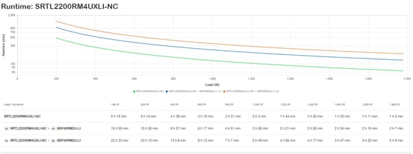 APC SRTL2200RM4UXLI-NC UPS-enhed Dobbeltkonvertering (online) 2,2 kVA 1980 W 8 AC stikkontakt(er)