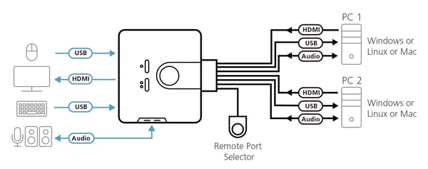ATEN 2-portars KVM-switch med USB HDMI-/ljudkabel och fjärrportsväljare