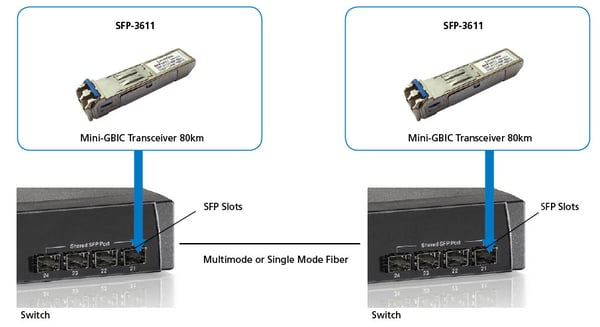 LevelOne SFP-3611 transceiver-moduler för nätverk Fiberoptik 1250 Mbit/s 1550 nm