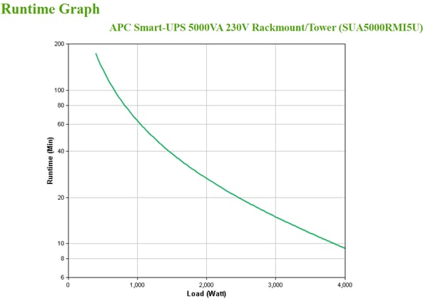 APC Smart-UPS UPS-enhed Interaktivt indgangsstik 5 kVA 4000 W 10 AC stikkontakt(er)