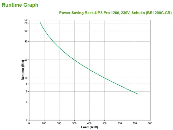APC Back-UPS Pro UPS-enhed Interaktivt indgangsstik 1,2 kVA 720 W