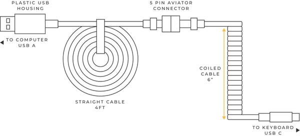 Glorious Gaming USB 2.0 cable 4.5ft total length 6 coiled section USB-C to USB-A adaptor 5-pin aviator connector Double-braided Hvid 1,37 m