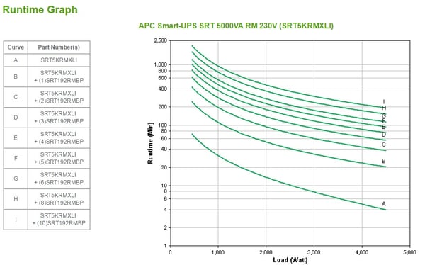 APC Smart-UPS On-Line UPS-enhed Dobbeltkonvertering (online) 5 kVA 4500 W 10 AC stikkontakt(er)