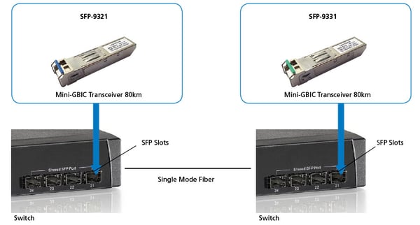 LevelOne SFP-9331 modul til netværksmodtager Fiberoptisk 1250 Mbit/s