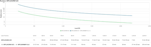 APC SRTL2K2RM1UIC UPS-enhed Dobbeltkonvertering (online) 2,2 kVA 2200 W 5 AC stikkontakt(er)