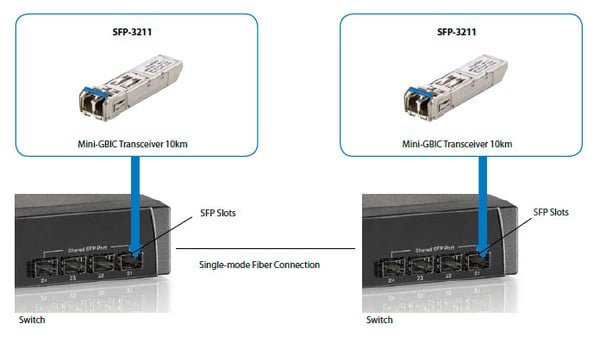 LevelOne SFP-3211 modul til netværksmodtager Fiberoptisk 1250 Mbit/s 1310 nm