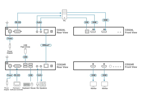 ATEN USB HDMI Dual View HDBaseT 2.0 KVM-förlängare (4K@100m för enkel vy)