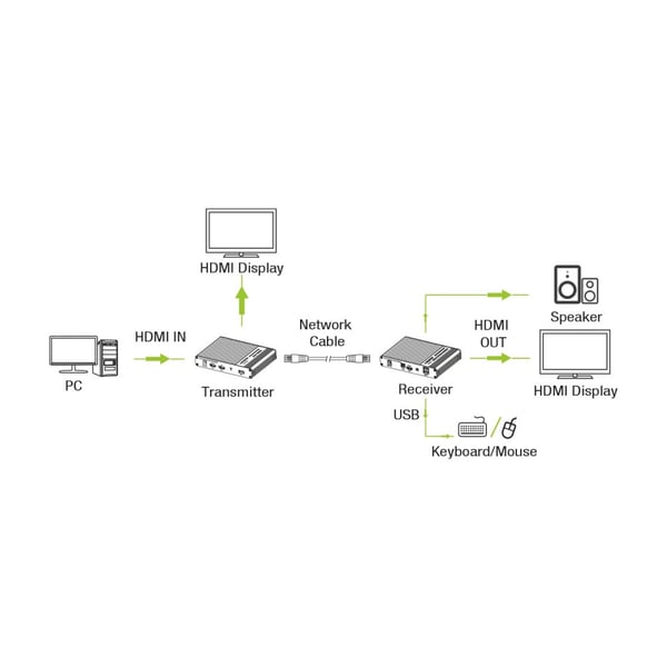 Techly IDATA HDMI-KVM67 KVM -kytkin Lähetin & vastaanotin