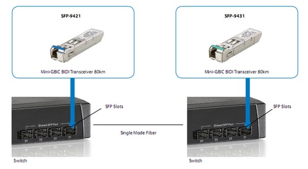 LevelOne SFP-9421 transceiver-moduler för nätverk Fiberoptik 1250 Mbit/s