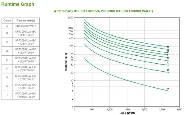 APC SRT3000XLW-IEC UPS-enhed Dobbeltkonvertering (online) 3 kVA 2700 W 8 AC stikkontakt(er)