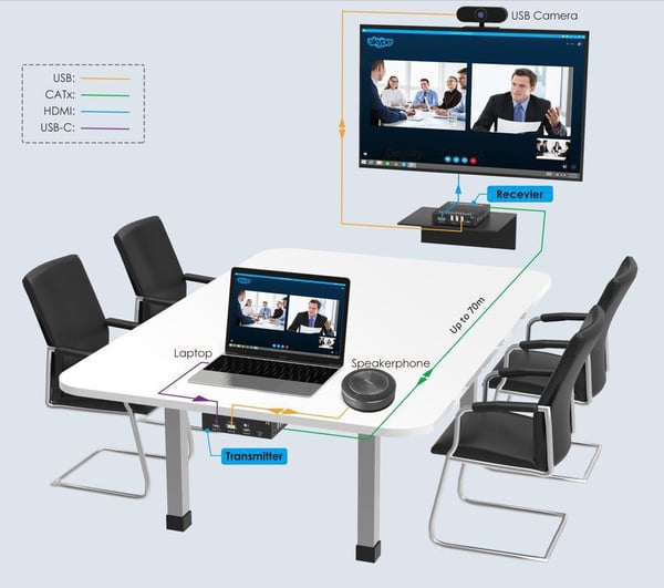 Vivolink VLUSBCEXT151 KVM-förlängare